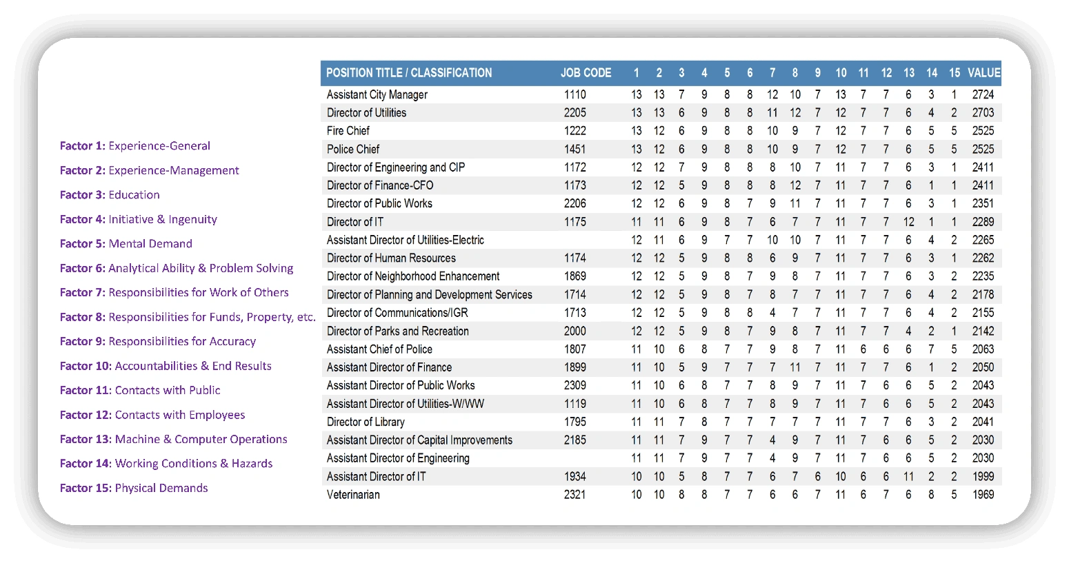 Job Valuation Summary