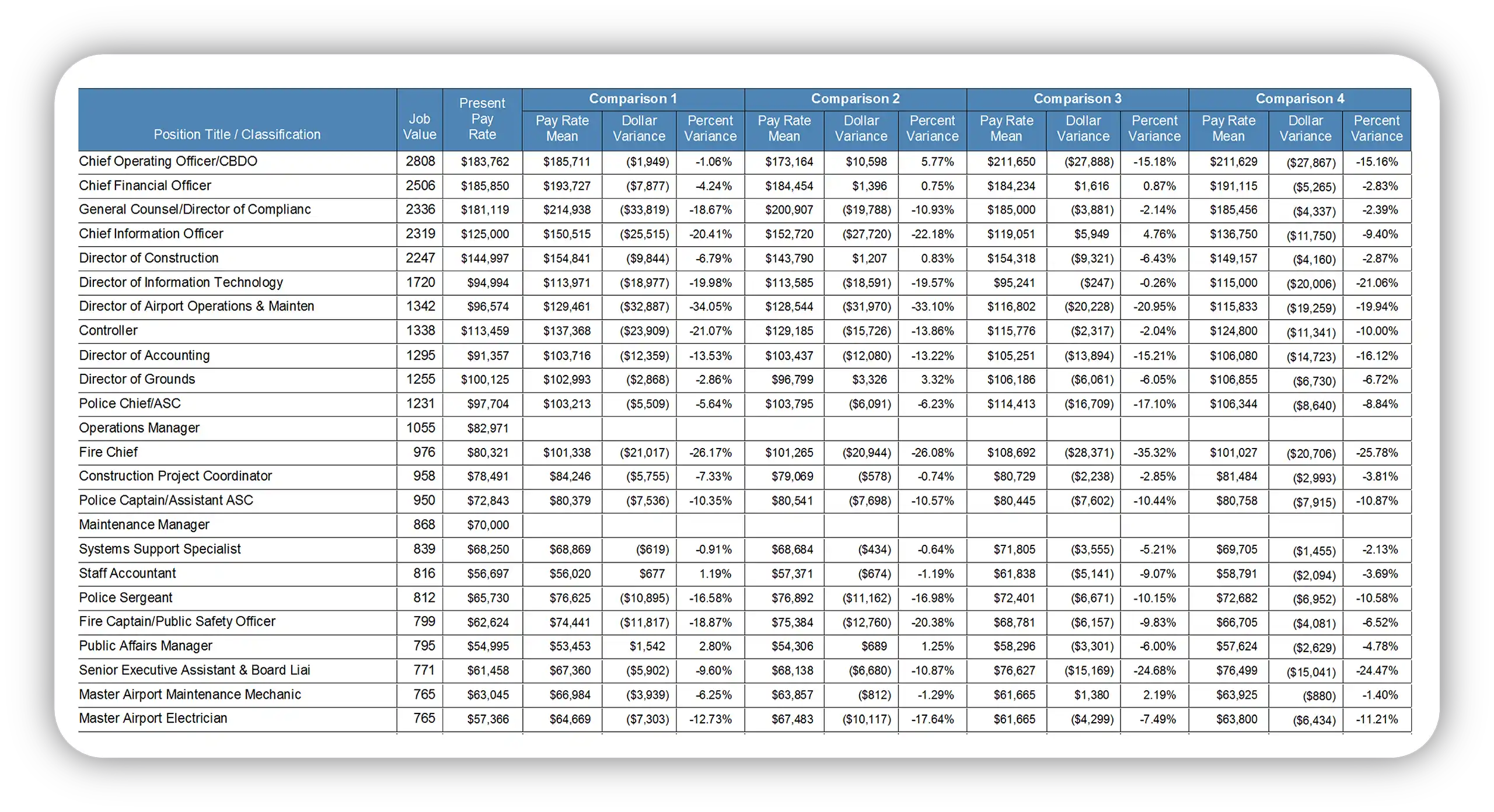 Market Pay Comparisons