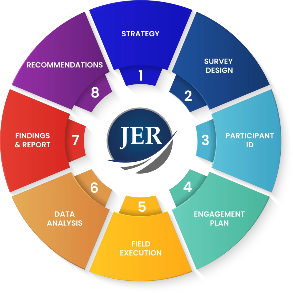 MktBldr Process Wheel Diagram